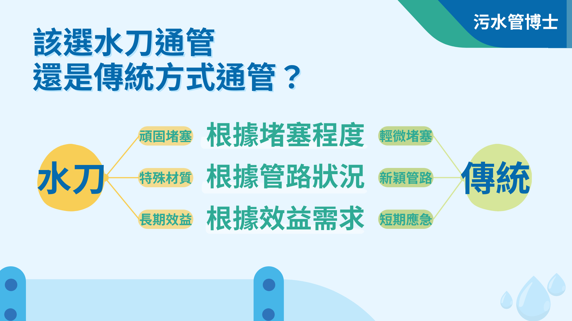 水刀通管還是傳統通管